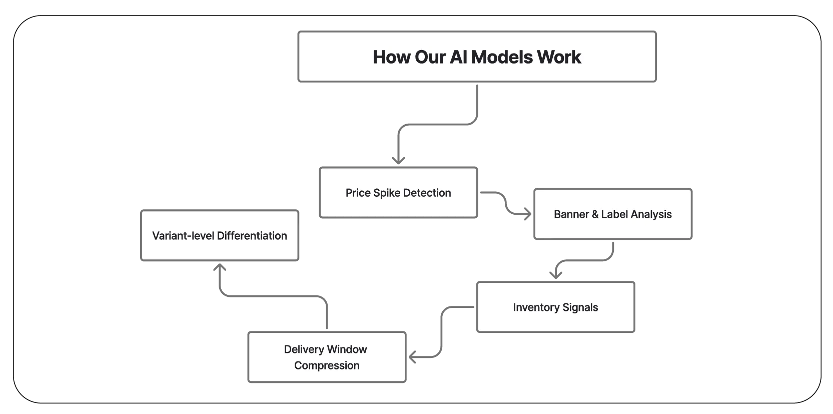 How Our AI Models Work-01